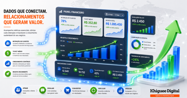 Dashboard financeiro a ilustrar como calcular o LTV na prática e avaliar a retenção de clientes na Khiguee Digital.